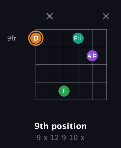 D Augmented Sharp 9th guitar chord — 9th position (9 x 12 9 10 x) fretboard diagram in Open E Tuning (EBEG♯BE) · Capo 1