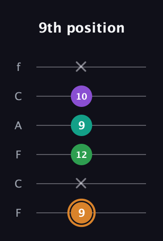 D Augmented Sharp 9th guitar tab — 9th position (9 x 12 9 10 x) in Open E Tuning (EBEG♯BE) · Capo 1