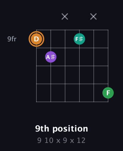 D Augmented Sharp 9th guitar chord — 9th position (9 10 x 9 x 12) fretboard diagram in Open E Tuning (EBEG♯BE) · Capo 1