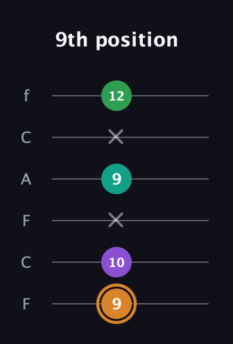 D Augmented Sharp 9th guitar tab — 9th position (9 10 x 9 x 12) in Open E Tuning (EBEG♯BE) · Capo 1