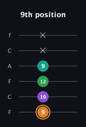 D Augmented Sharp 9th guitar tab — 9th position (9 10 12 9 x x) in Open E Tuning (EBEG♯BE) · Capo 1