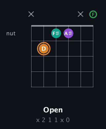 D Augmented Sharp 9th guitar chord — Open (x 2 1 1 x 0) fretboard diagram in Open E Tuning (EBEG♯BE) · Capo 1