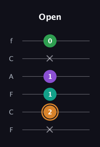 D Augmented Sharp 9th guitar tab — Open (x 2 1 1 x 0) in Open E Tuning (EBEG♯BE) · Capo 1