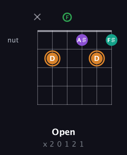 D Augmented Sharp 9th guitar chord — Open (x 2 0 1 2 1) fretboard diagram in Open E Tuning (EBEG♯BE) · Capo 1