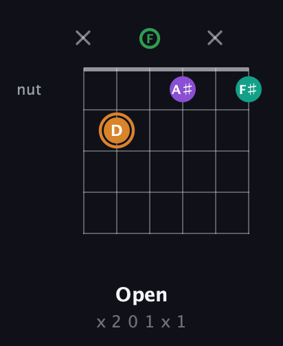 D Augmented Sharp 9th guitar chord — Open (x 2 0 1 x 1) fretboard diagram in Open E Tuning (EBEG♯BE) · Capo 1