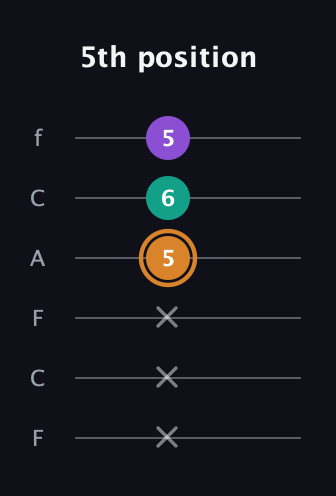 D Augmented guitar tab — 5th position (x x x 5 6 5) in Open E Tuning (EBEG♯BE) · Capo 1