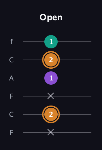 D Augmented guitar tab — Open (x 2 x 1 2 1) in Open E Tuning (EBEG♯BE) · Capo 1
