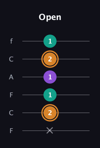D Augmented guitar tab — Open (x 2 1 1 2 1) in Open E Tuning (EBEG♯BE) · Capo 1