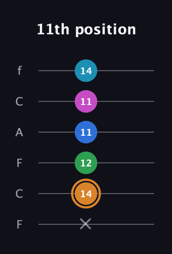 D Diminished 11th Sharp 9th guitar tab — 11th position (x 14 12 11 11 14) in Open E Tuning (EBEG♯BE) · Capo 1
