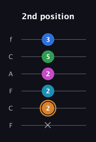 D Diminished 11th Sharp 9th guitar tab — 2nd position (x 2 2 2 5 3) in Open E Tuning (EBEG♯BE) · Capo 1