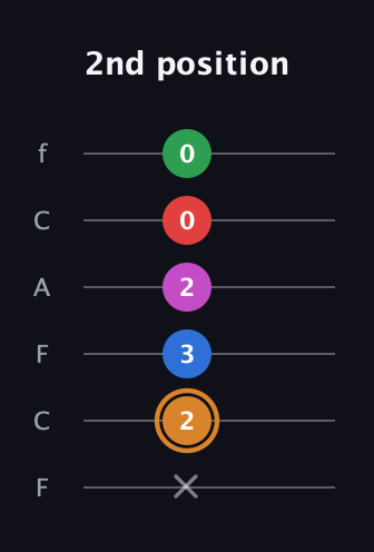 D Diminished 7th Sharp 13th guitar tab — 2nd position (x 2 3 2 0 0) in Open E Tuning (EBEG♯BE) · Capo 1