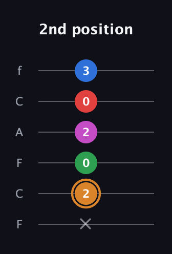 D Diminished 7th Sharp 13th guitar tab — 2nd position (x 2 0 2 0 3) in Open E Tuning (EBEG♯BE) · Capo 1
