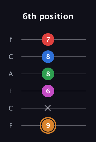 D Diminished 7th Sharp 13th guitar tab — 6th position (9 x 6 8 8 7) in Open E Tuning (EBEG♯BE) · Capo 1