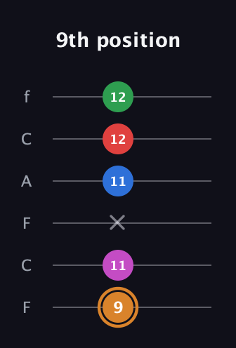 D Diminished 7th Sharp 13th guitar tab — 9th position (9 11 x 11 12 12) in Open E Tuning (EBEG♯BE) · Capo 1