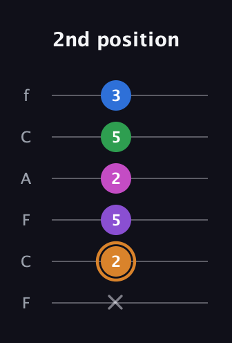 D Diminished 7th Sharp 5th guitar tab — 2nd position (x 2 5 2 5 3) in Open E Tuning (EBEG♯BE) · Capo 1
