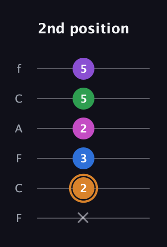 D Diminished 7th Sharp 5th guitar tab — 2nd position (x 2 3 2 5 5) in Open E Tuning (EBEG♯BE) · Capo 1