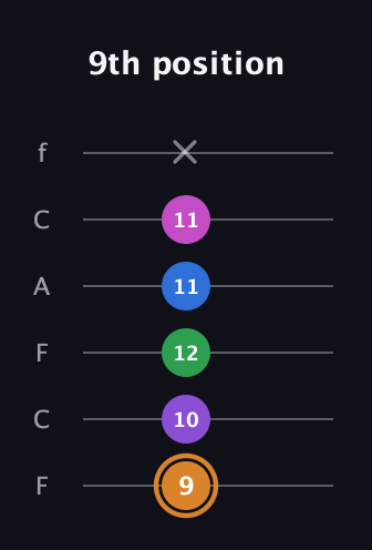 D Diminished 7th Sharp 5th guitar tab — 9th position (9 10 12 11 11 x) in Open E Tuning (EBEG♯BE) · Capo 1