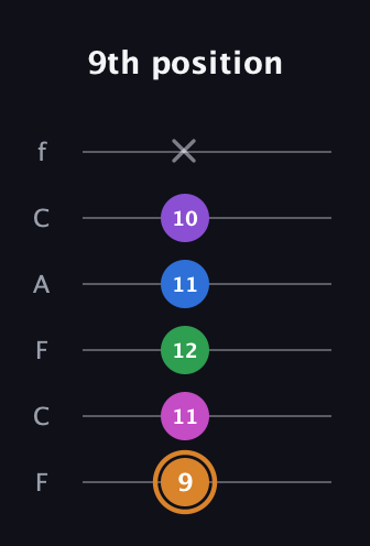 D Diminished 7th Sharp 5th guitar tab — 9th position (9 11 12 11 10 x) in Open E Tuning (EBEG♯BE) · Capo 1