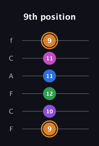 D Diminished 7th Sharp 5th guitar tab — 9th position (9 10 12 11 11 9) in Open E Tuning (EBEG♯BE) · Capo 1