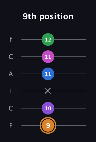 D Diminished 7th Sharp 5th guitar tab — 9th position (9 10 x 11 11 12) in Open E Tuning (EBEG♯BE) · Capo 1