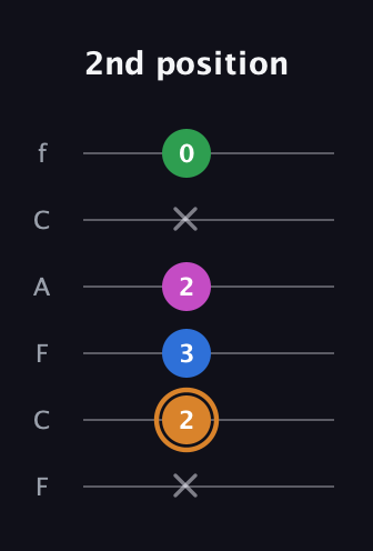 D Diminished 7th Sharp 9th guitar tab — 2nd position (x 2 3 2 x 0) in Open E Tuning (EBEG♯BE) · Capo 1