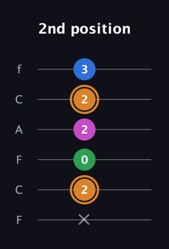 D Diminished 7th Sharp 9th guitar tab — 2nd position (x 2 0 2 2 3) in Open E Tuning (EBEG♯BE) · Capo 1