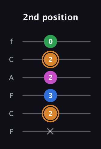 D Diminished 7th Sharp 9th guitar tab — 2nd position (x 2 3 2 2 0) in Open E Tuning (EBEG♯BE) · Capo 1