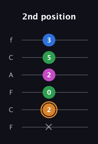 D Diminished 7th Sharp 9th guitar tab — 2nd position (x 2 0 2 5 3) in Open E Tuning (EBEG♯BE) · Capo 1