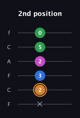 D Diminished 7th Sharp 9th guitar tab — 2nd position (x 2 3 2 5 0) in Open E Tuning (EBEG♯BE) · Capo 1