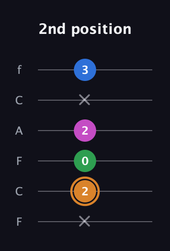 D Diminished 7th Sharp 9th guitar tab — 2nd position (x 2 0 2 x 3) in Open E Tuning (EBEG♯BE) · Capo 1