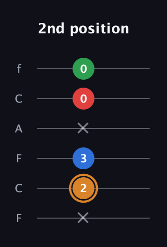 D Diminished Sharp 13th guitar tab — 2nd position (x 2 3 x 0 0) in Open E Tuning (EBEG♯BE) · Capo 1