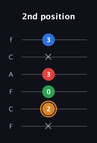 D Diminished Sharp 13th guitar tab — 2nd position (x 2 0 3 x 3) in Open E Tuning (EBEG♯BE) · Capo 1