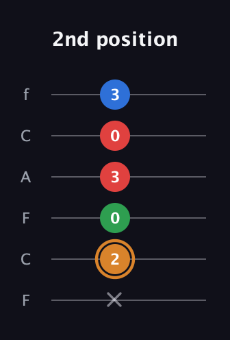 D Diminished Sharp 13th guitar tab — 2nd position (x 2 0 3 0 3) in Open E Tuning (EBEG♯BE) · Capo 1