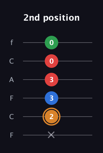 D Diminished Sharp 13th guitar tab — 2nd position (x 2 3 3 0 0) in Open E Tuning (EBEG♯BE) · Capo 1