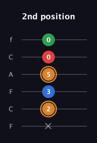 D Diminished Sharp 13th guitar tab — 2nd position (x 2 3 5 0 0) in Open E Tuning (EBEG♯BE) · Capo 1