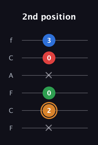 D Diminished Sharp 13th guitar tab — 2nd position (x 2 0 x 0 3) in Open E Tuning (EBEG♯BE) · Capo 1
