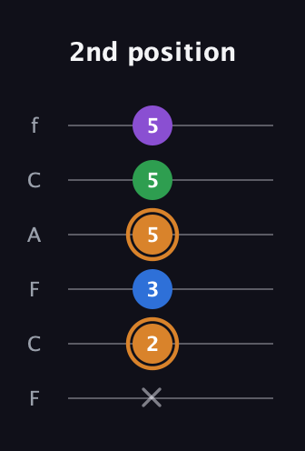 D Diminished Sharp 5th guitar tab — 2nd position (x 2 3 5 5 5) in Open E Tuning (EBEG♯BE) · Capo 1