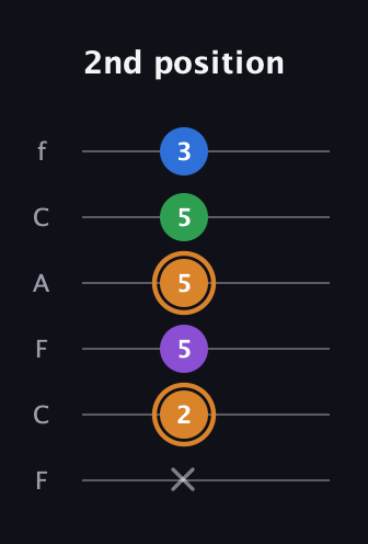 D Diminished Sharp 5th guitar tab — 2nd position (x 2 5 5 5 3) in Open E Tuning (EBEG♯BE) · Capo 1