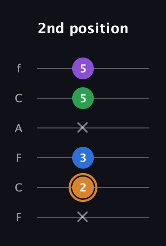 D Diminished Sharp 5th guitar tab — 2nd position (x 2 3 x 5 5) in Open E Tuning (EBEG♯BE) · Capo 1