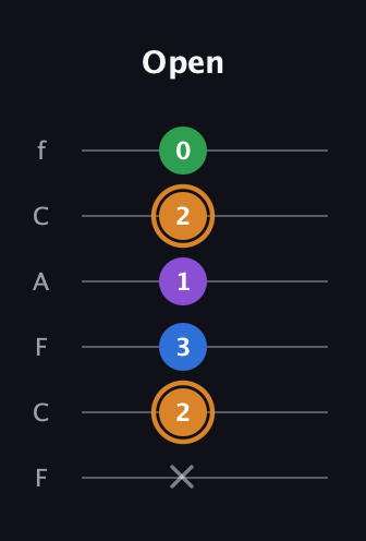 D Diminished Sharp 5th guitar tab — Open (x 2 3 1 2 0) in Open E Tuning (EBEG♯BE) · Capo 1