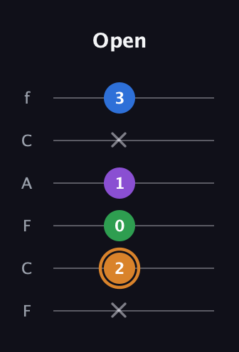 D Diminished Sharp 5th guitar tab — Open (x 2 0 1 x 3) in Open E Tuning (EBEG♯BE) · Capo 1