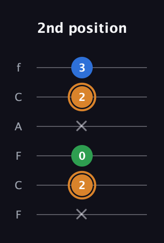 D Diminished Sharp 9th guitar tab — 2nd position (x 2 0 x 2 3) in Open E Tuning (EBEG♯BE) · Capo 1