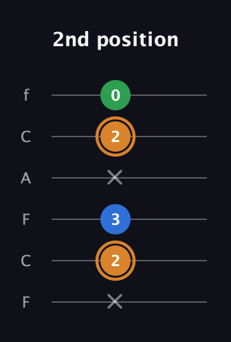 D Diminished Sharp 9th guitar tab — 2nd position (x 2 3 x 2 0) in Open E Tuning (EBEG♯BE) · Capo 1