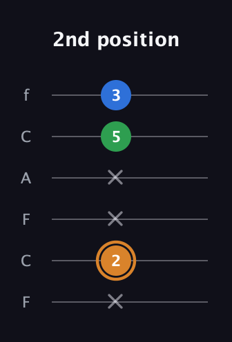 D Diminished Sharp 9th guitar tab — 2nd position (x 2 x x 5 3) in Open E Tuning (EBEG♯BE) · Capo 1