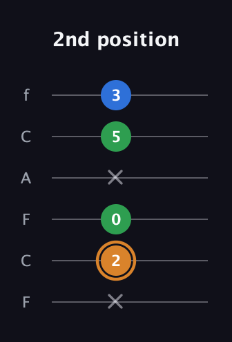D Diminished Sharp 9th guitar tab — 2nd position (x 2 0 x 5 3) in Open E Tuning (EBEG♯BE) · Capo 1