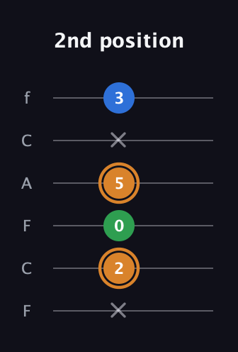 D Diminished Sharp 9th guitar tab — 2nd position (x 2 0 5 x 3) in Open E Tuning (EBEG♯BE) · Capo 1