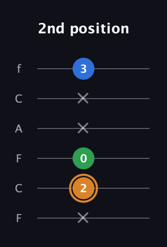 D Diminished Sharp 9th guitar tab — 2nd position (x 2 0 x x 3) in Open E Tuning (EBEG♯BE) · Capo 1