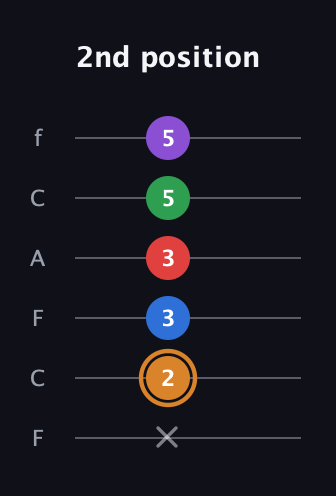 D Half-Diminished 7th Sharp 5th guitar tab — 2nd position (x 2 3 3 5 5) in Open E Tuning (EBEG♯BE) · Capo 1