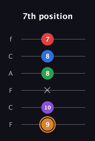 D Half-Diminished 7th Sharp 5th guitar tab — 7th position (9 10 x 8 8 7) in Open E Tuning (EBEG♯BE) · Capo 1