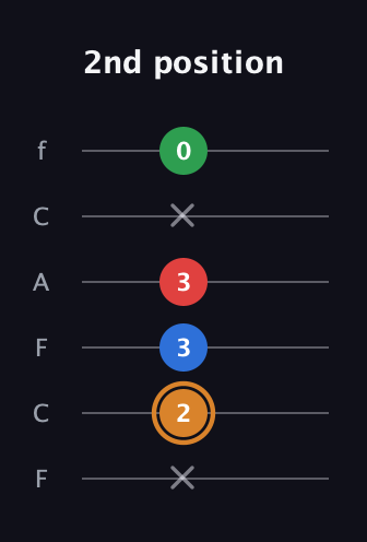 D Half-Diminished 7th Sharp 9th guitar tab — 2nd position (x 2 3 3 x 0) in Open E Tuning (EBEG♯BE) · Capo 1